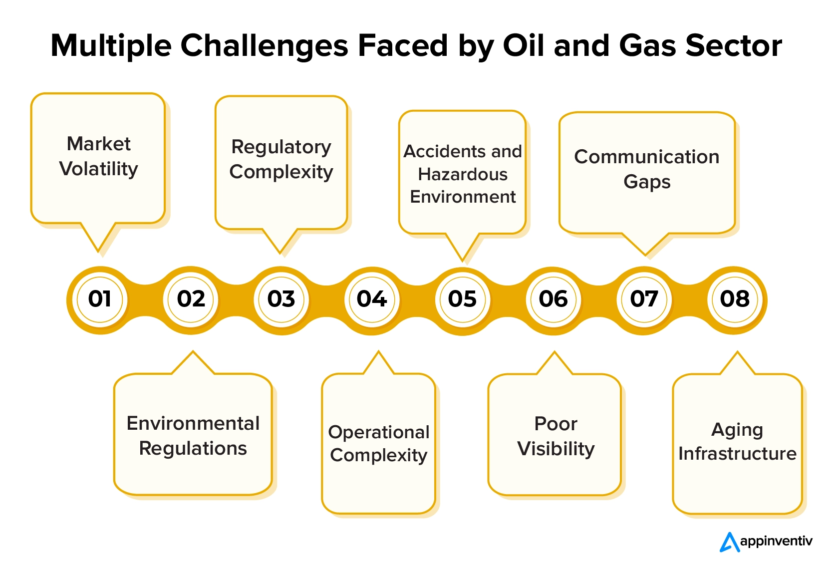 Multiple Challenges Faced by Oil and Gas Sector
