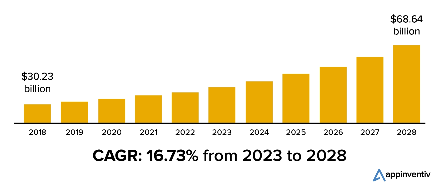 Global digital transformation market size in the oil and gas industry