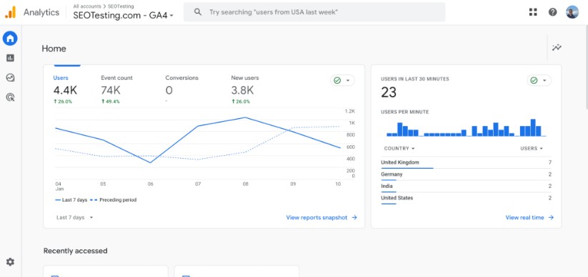 Tabloul de bord Google Analytics 4 pentru SEOTesting.com, afișând un grafic cu linii cu utilizatori și valori pentru numărul de evenimente. O bară laterală indică activitatea utilizatorilor în funcție de țară, cu o actualizare în timp real a utilizatorilor în ultimele 30 de minute.