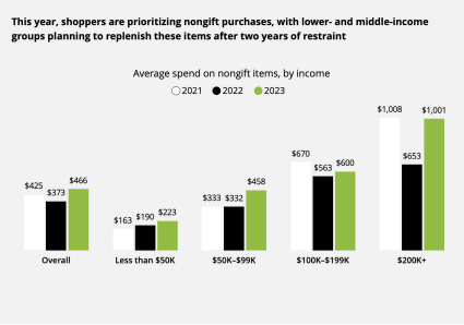 แผนภูมิ Deloitte แสดงรายการซื้อสินค้าที่ไม่ใช่ของขวัญในช่วงลดราคาช่วงเทศกาล