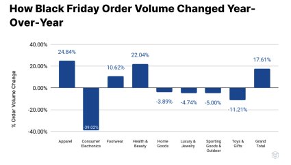 ปริมาณการสั่งซื้อในวัน Black Friday เปลี่ยนแปลง YoY