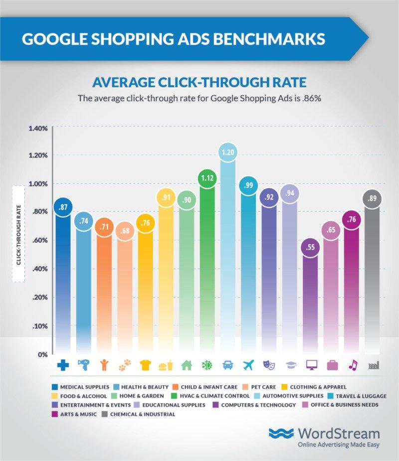 สถิติโฆษณาช้อปปิ้งของ Google