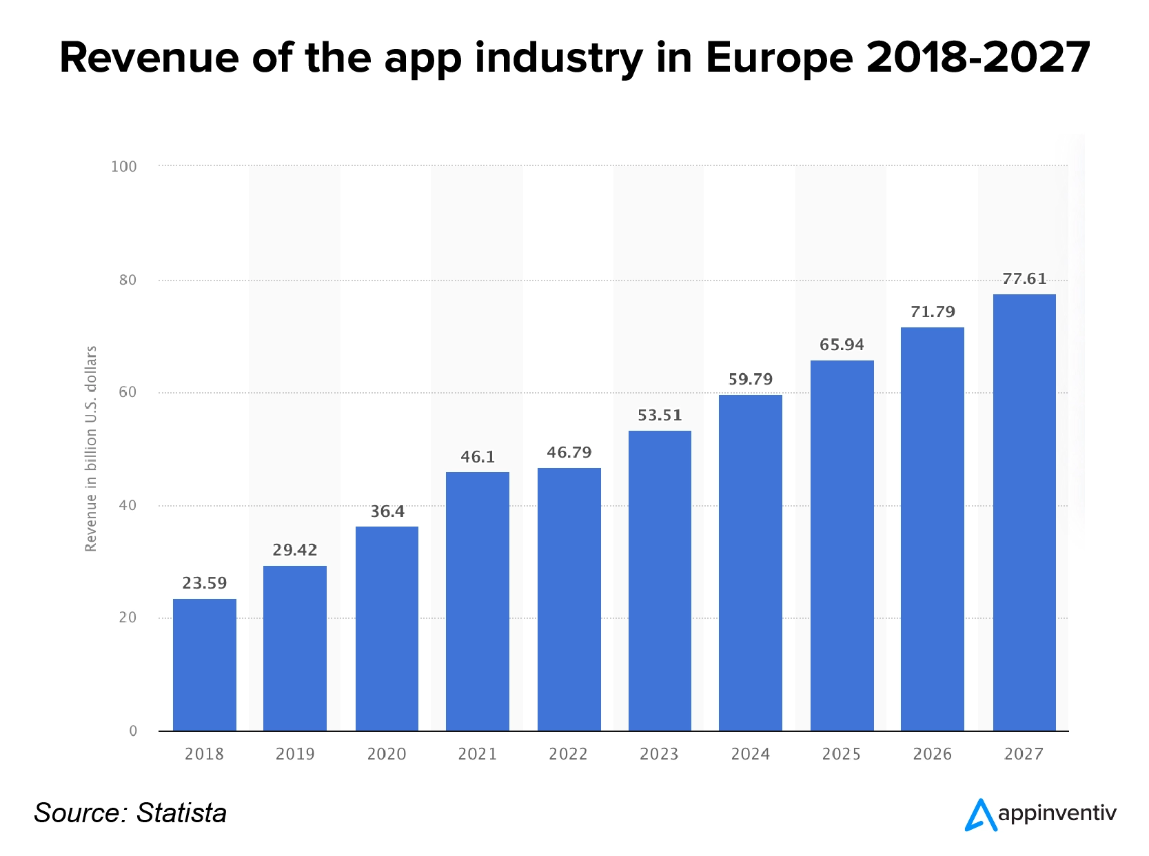 ヨーロッパのアプリ業界の収益 2018 ～ 2027 年