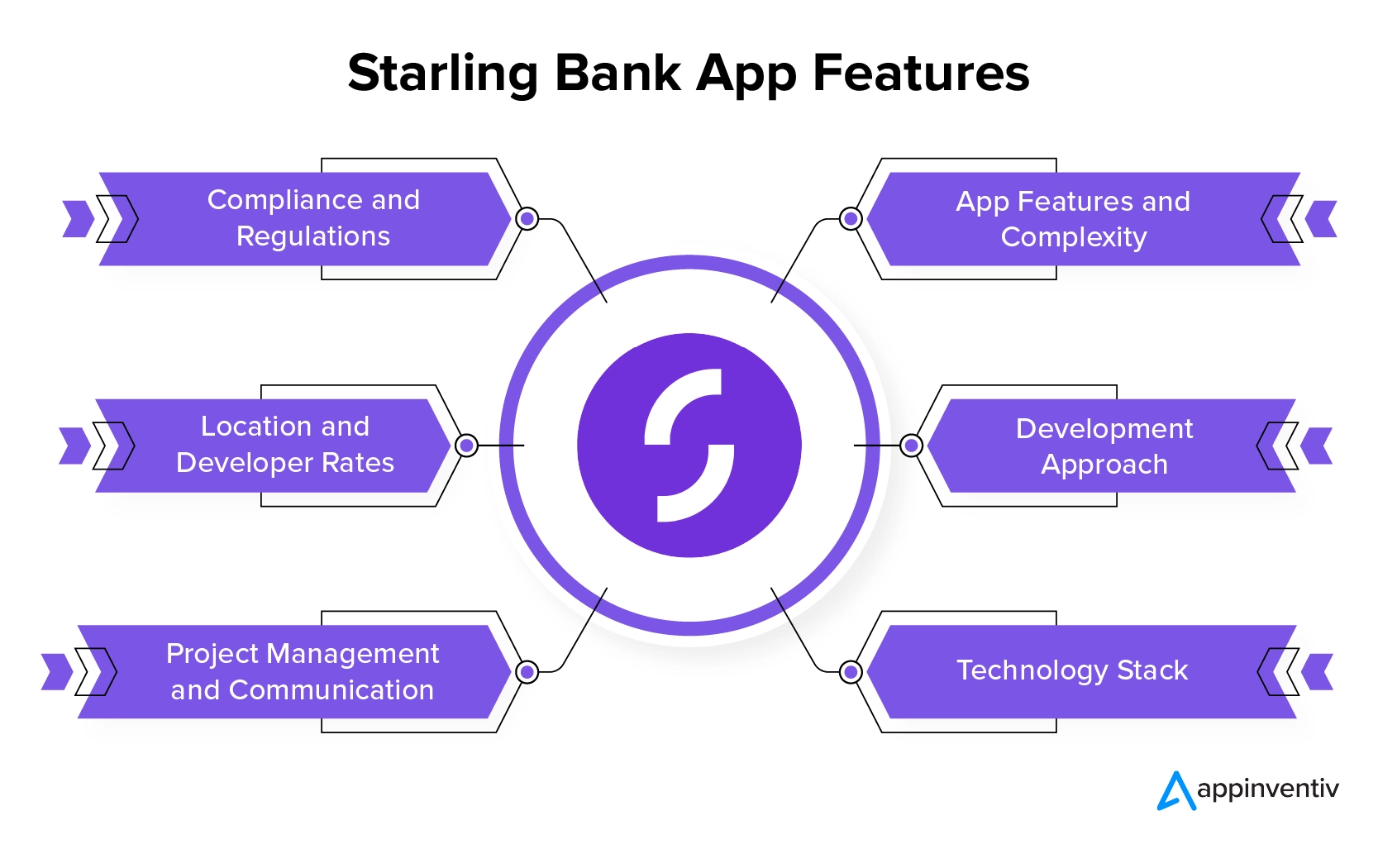 Starling Bank アプリの主な機能