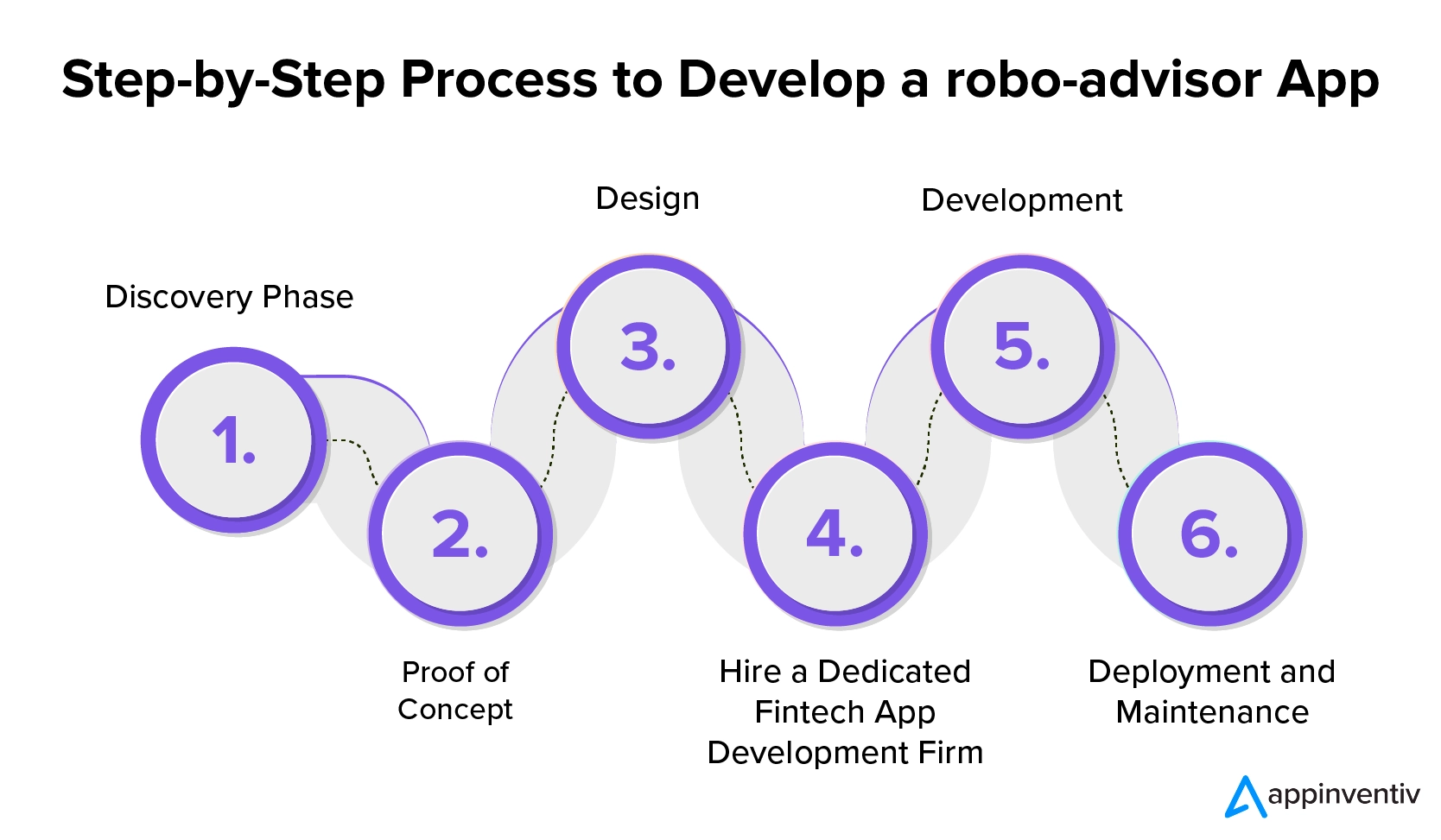 Step-by-Step Process to Develop a Robo Advisor App