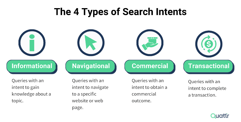 Infográfico exibindo os quatro tipos de intenção de pesquisa: Informativa, Navegacional, Comercial e Transacional, com ícones e descrições de cada uma.