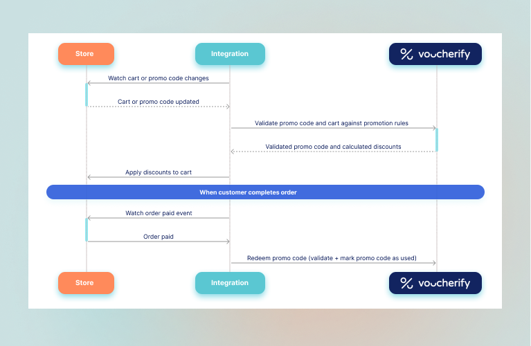 แผนภาพแสดงวิธีที่ Voucherify ทำงานร่วมกับ commercetools