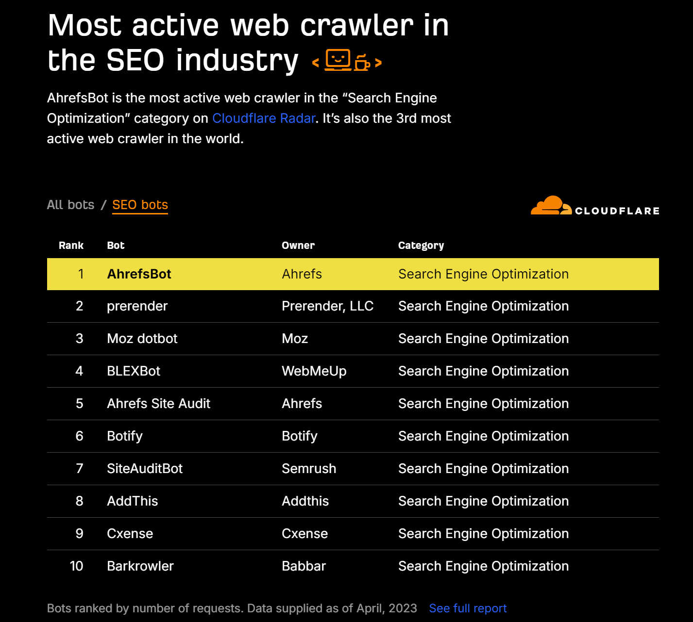 Ahrefs karşılaştırma sayfası, Cloudflare'in SEO'daki en aktif web tarayıcısı olduğunu gösteren verileri içerir