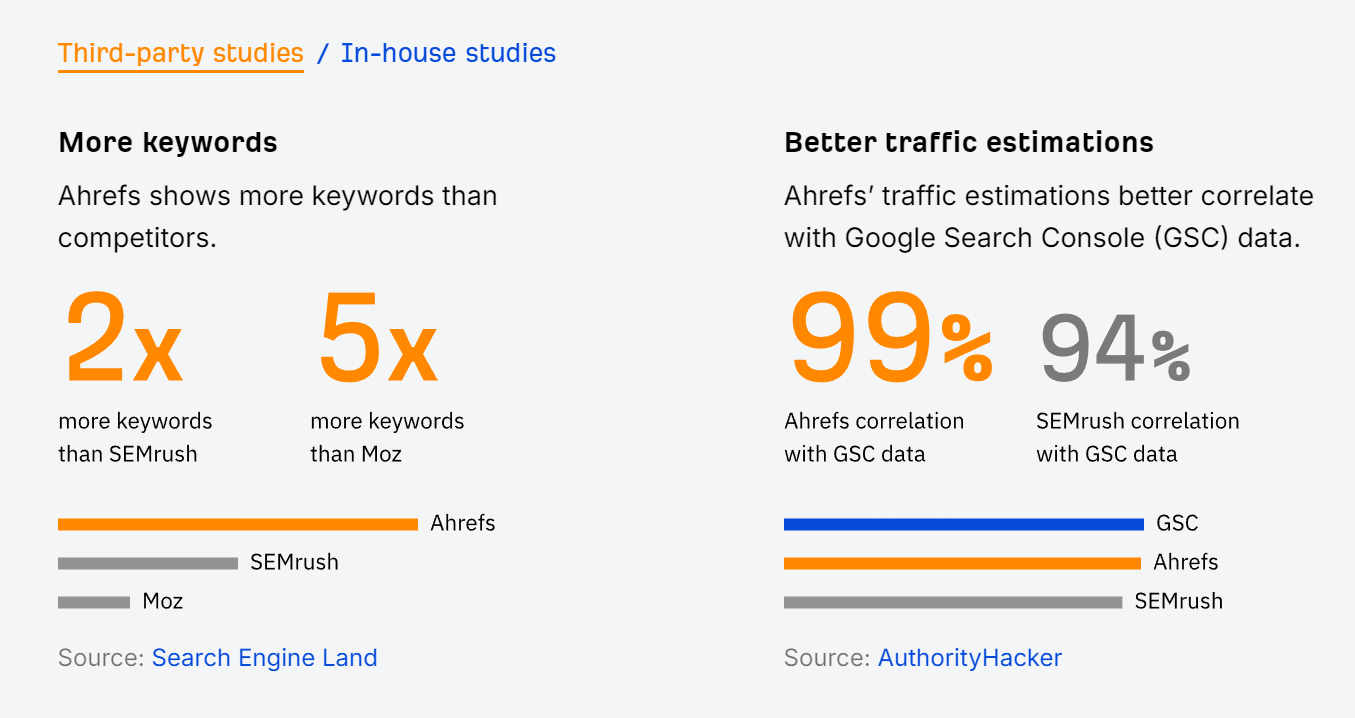 Ahrefs "vs" karşılaştırma sayfası aynı zamanda Search Engine Land ve AuthorityHacker'ın en iyi SEO aracı olduğunu gösteren verileri de içerir