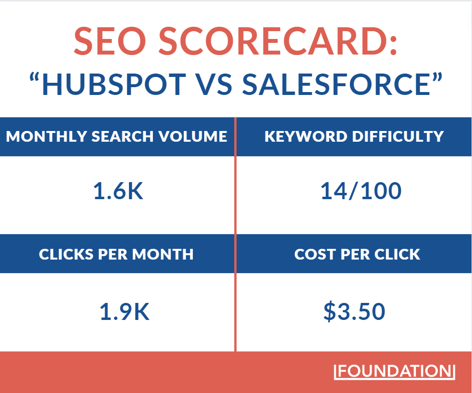 "HubSpot vs Salesforce" anahtar kelimesi değerli bir anahtar kelimedir ve 3,50 ABD Doları tutarında bir TBM ile yaklaşık 2000 aylık tıklama elde etmektedir.