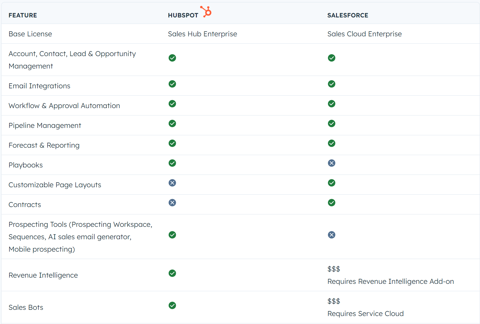 HubSpot, karşılaştırma tablosunda Salesforce'un kayıplarını kendisininkinden daha belirgin bir şekilde vurguluyor