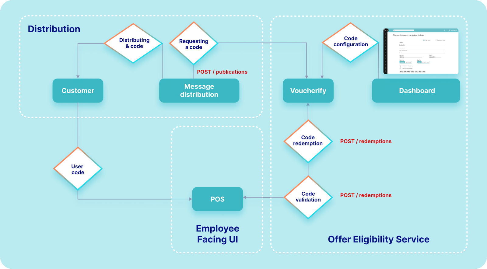 Voucherify: แผนภาพการรวมโปรโมชัน POS ที่เป็นแบบอย่าง