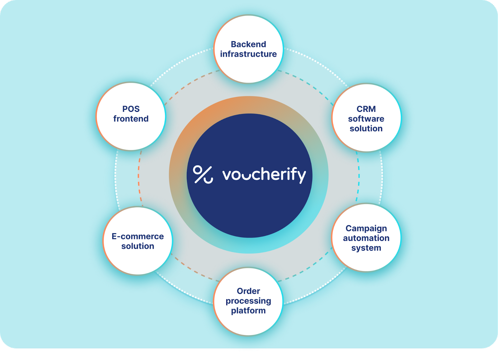 Voucherify: โซลูชัน Omnichannel สำหรับการส่งเสริมการขาย POS ส่วนลด และความภักดีที่มีประสิทธิภาพ