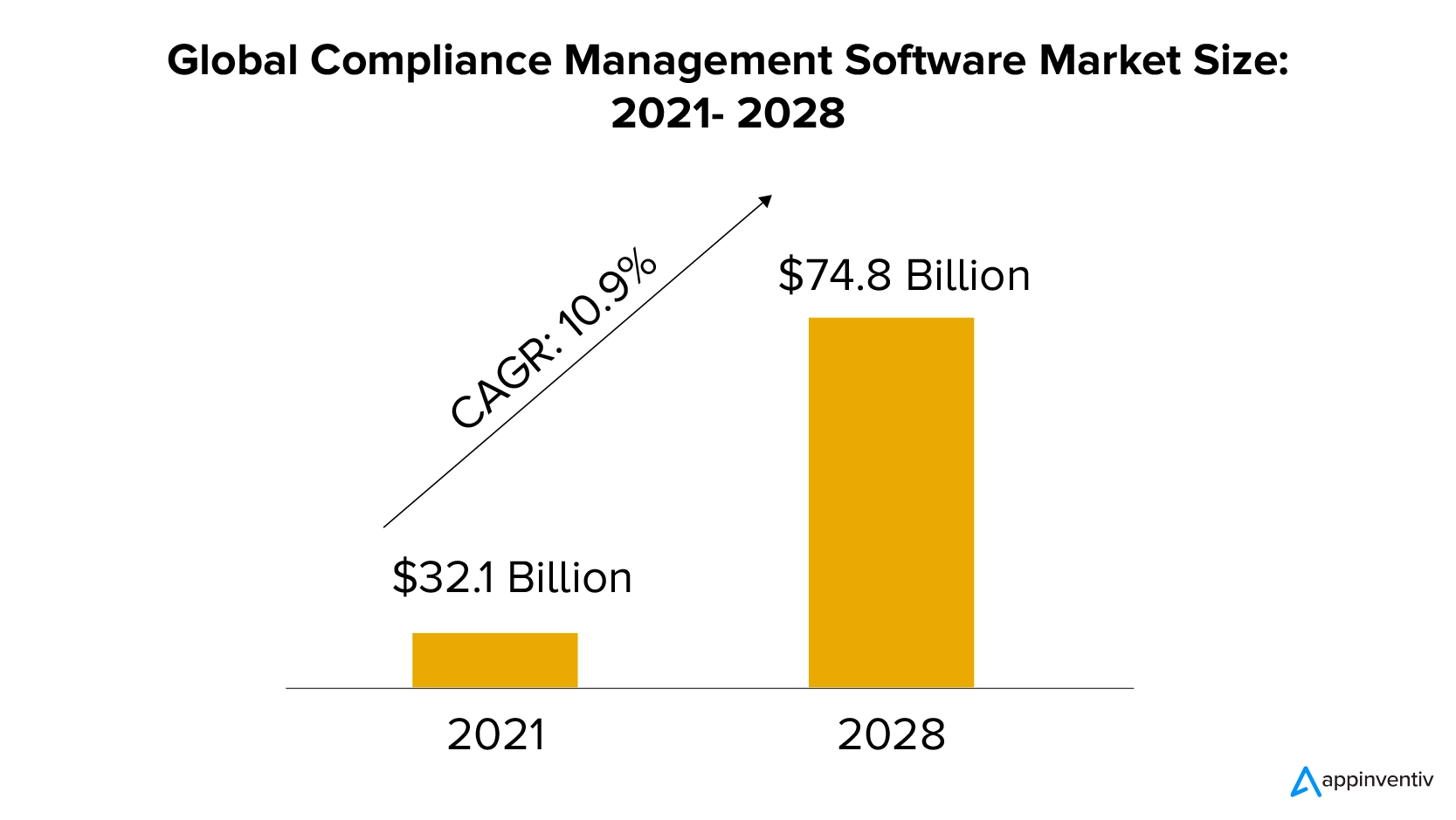 Global compliance management software market size from 2021 to 2028