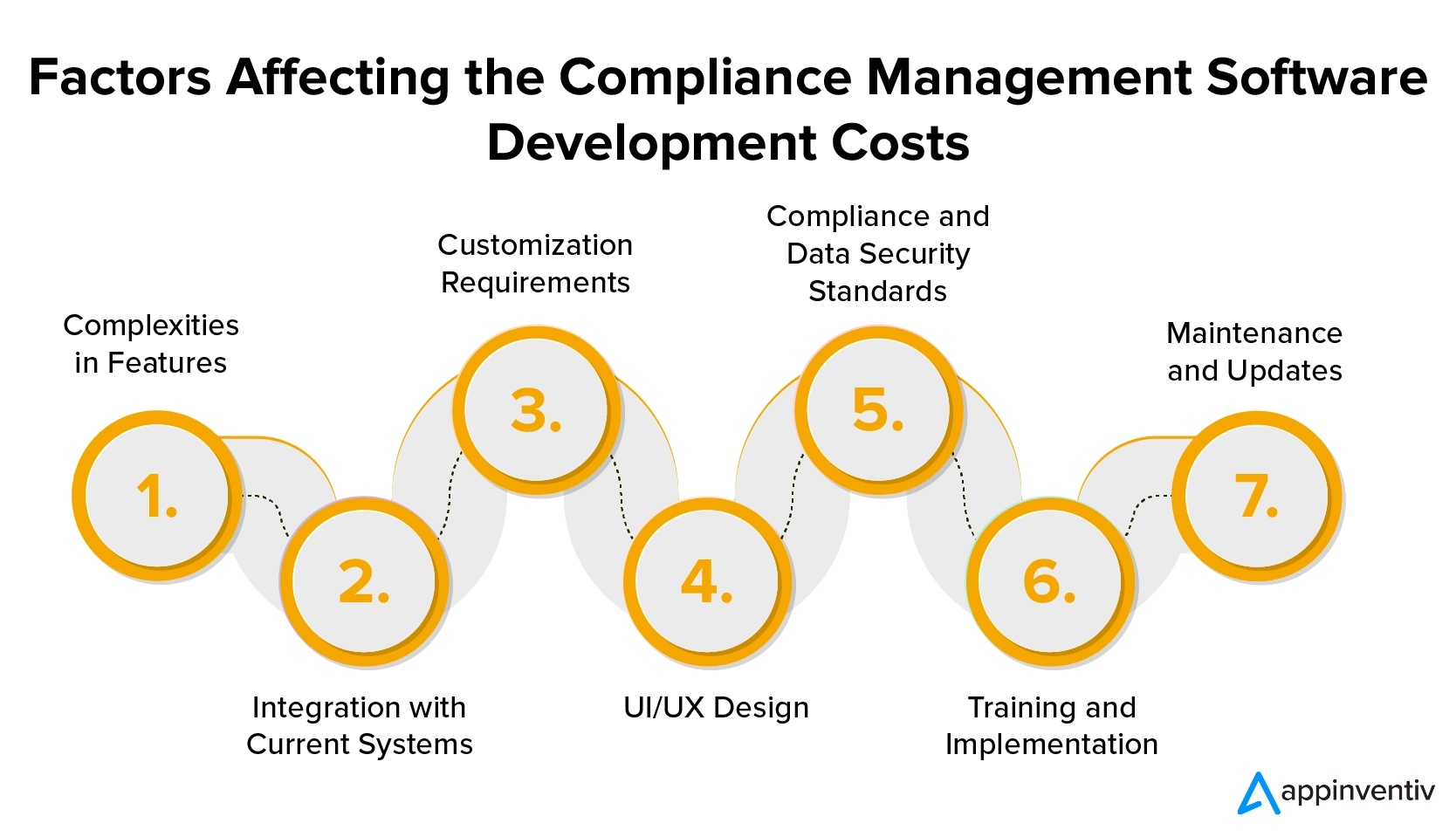 Understanding the compliance management software development costs