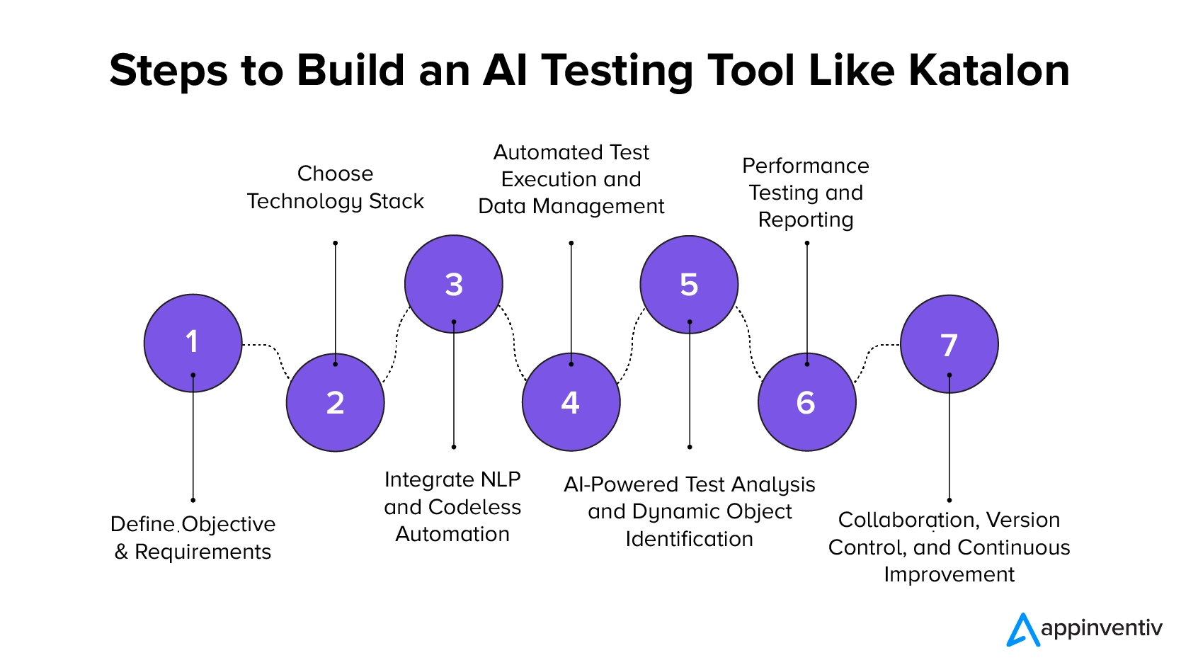 Steps to Build an AI Testing Tool Like Katalon