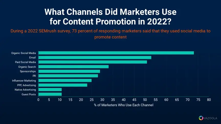 ما هي القنوات التي استخدمها المسوقون لترويج المحتوى في عام 2022؟