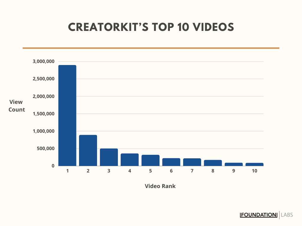 Un gráfico del recuento de visualizaciones de los 10 videos principales de CreatorKit en TikTok