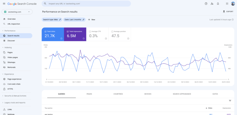 รายงานประสิทธิภาพของ Google Search Console สำหรับ seotesting.com แสดงกราฟการคลิกและการแสดงผลในช่วงสามเดือนที่ผ่านมา