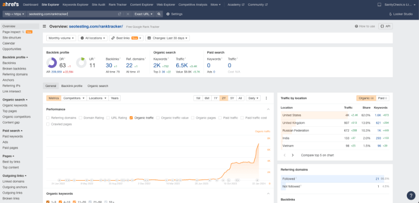 ภาพรวมแดชบอร์ด Ahrefs ของ 'seotesting.com/ranktracker' ที่แสดงโปรไฟล์ลิงก์ย้อนกลับ ประสิทธิภาพการค้นหาทั่วไป และการกระจายปริมาณการเข้าชมตามสถานที่