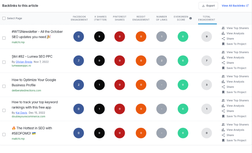 เครื่องมือวิเคราะห์เนื้อหา BuzzSumo แสดงรายการลิงก์ย้อนกลับไปยังบทความพร้อมการวัดการมีส่วนร่วมในแพลตฟอร์มต่าง ๆ เช่น Facebook, Pinterest และ Reddit