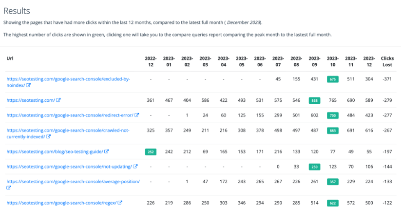 รายงานการเสื่อมของเนื้อหาสำหรับ seotesting.com ที่แสดงแนวโน้มการคลิกรายเดือนสำหรับหน้าต่างๆ โดยเน้นการคลิกสูงสุดเป็นสีเขียว และสรุปการคลิกที่สูญเสียไป