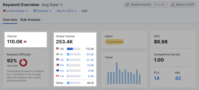 Aperçu des mots clés SEMrush pour « nourriture pour chiens » indiquant le volume de recherche, la difficulté, l'intention, le CPC et les tendances.