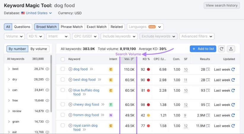 SEMrush Keyword Magic Tool affichant divers mots-clés liés à la « nourriture pour chiens » avec des volumes de recherche et des mesures.