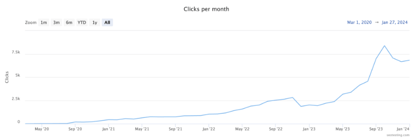 Gráfico de linhas mostrando um aumento constante nos cliques por mês em seotesting.com de março de 2020 a janeiro de 2024.