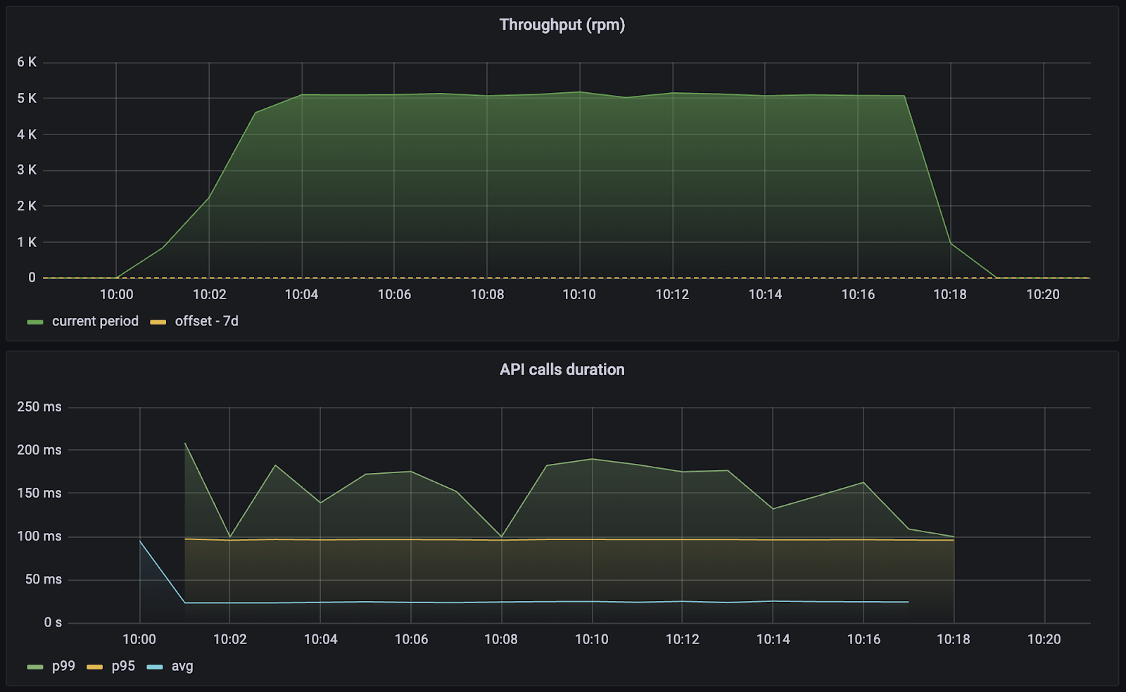 รับรองตัวอย่างการทดสอบความภักดี – การเรียก API และ rpm