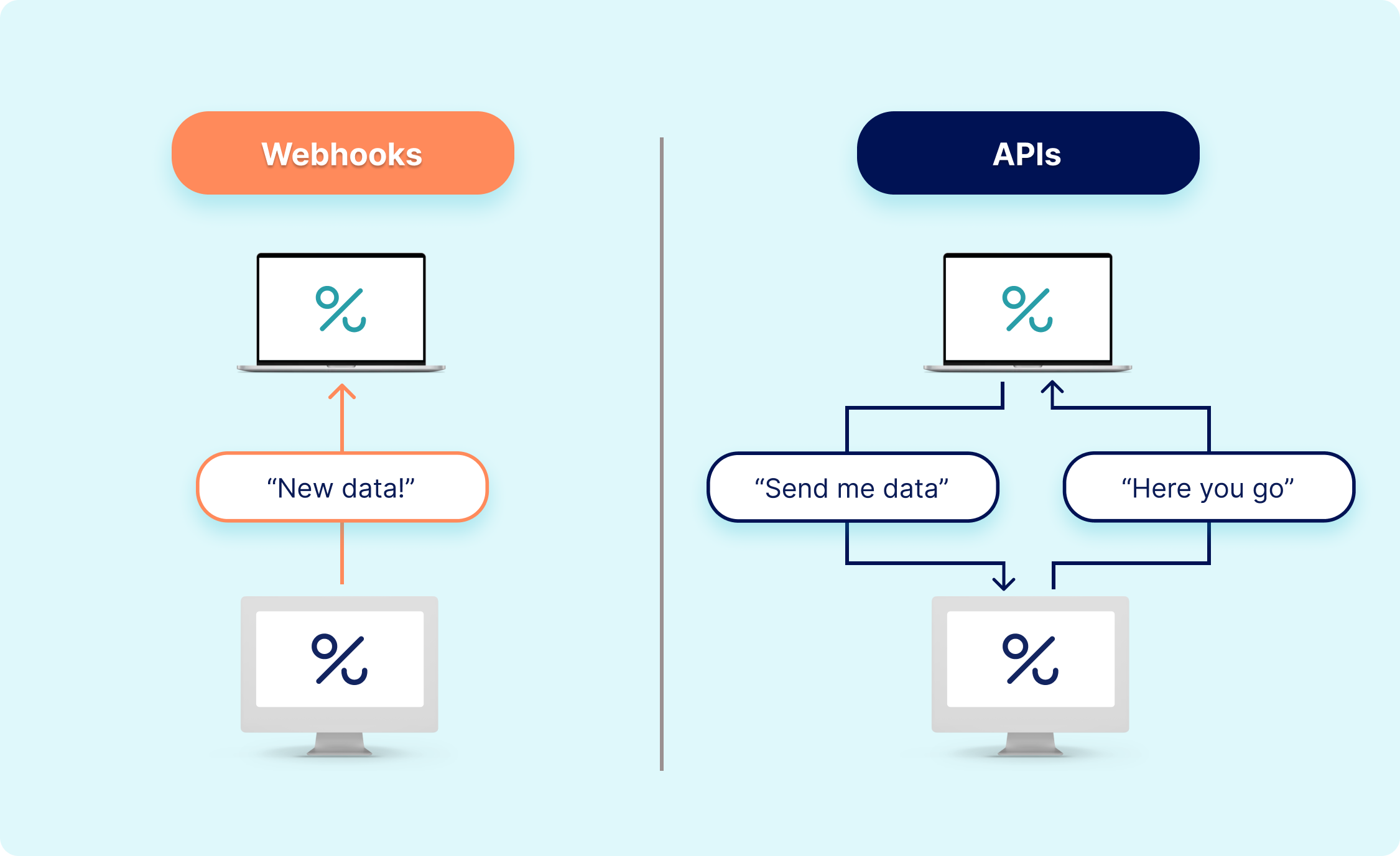 ความแตกต่างระหว่าง API และ Webhooks