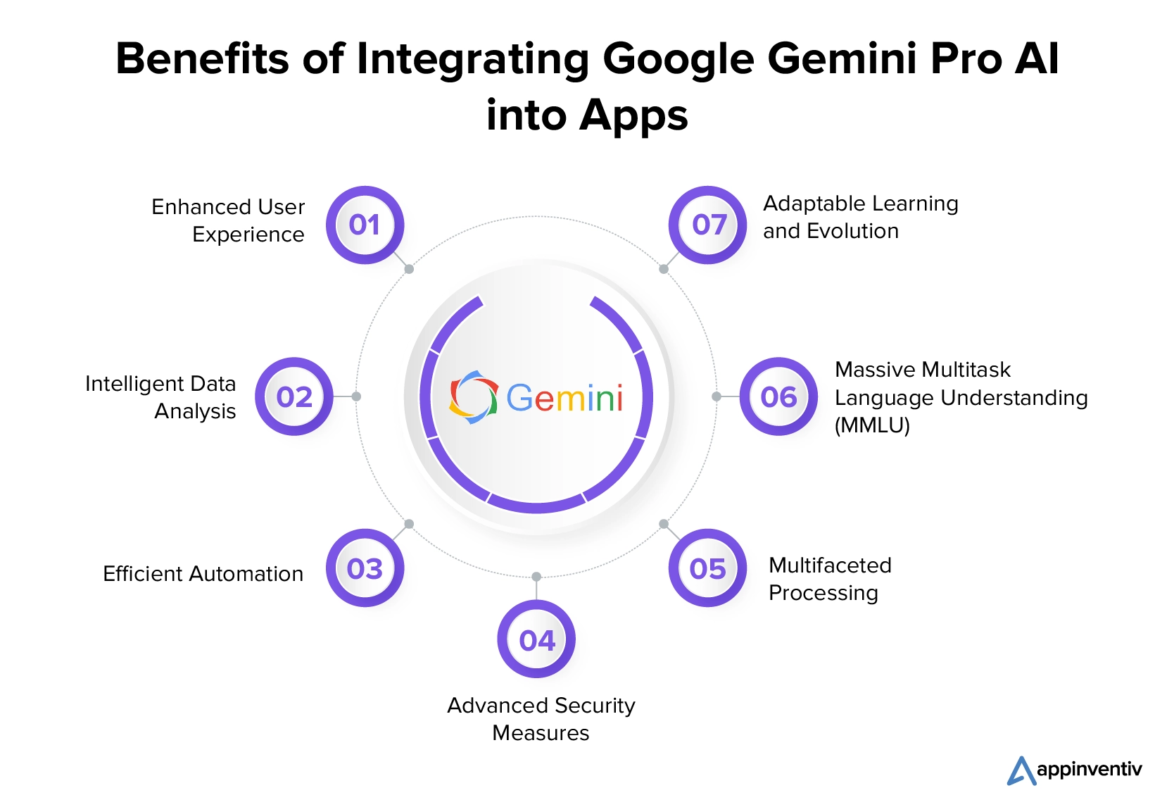 Benefits of Integrating Google Gemini Pro AI into Apps