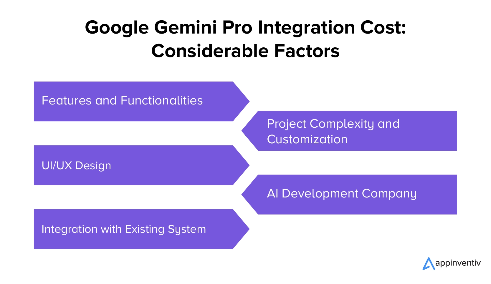 Factors Affecting Google Gemini Pro Integration Cost