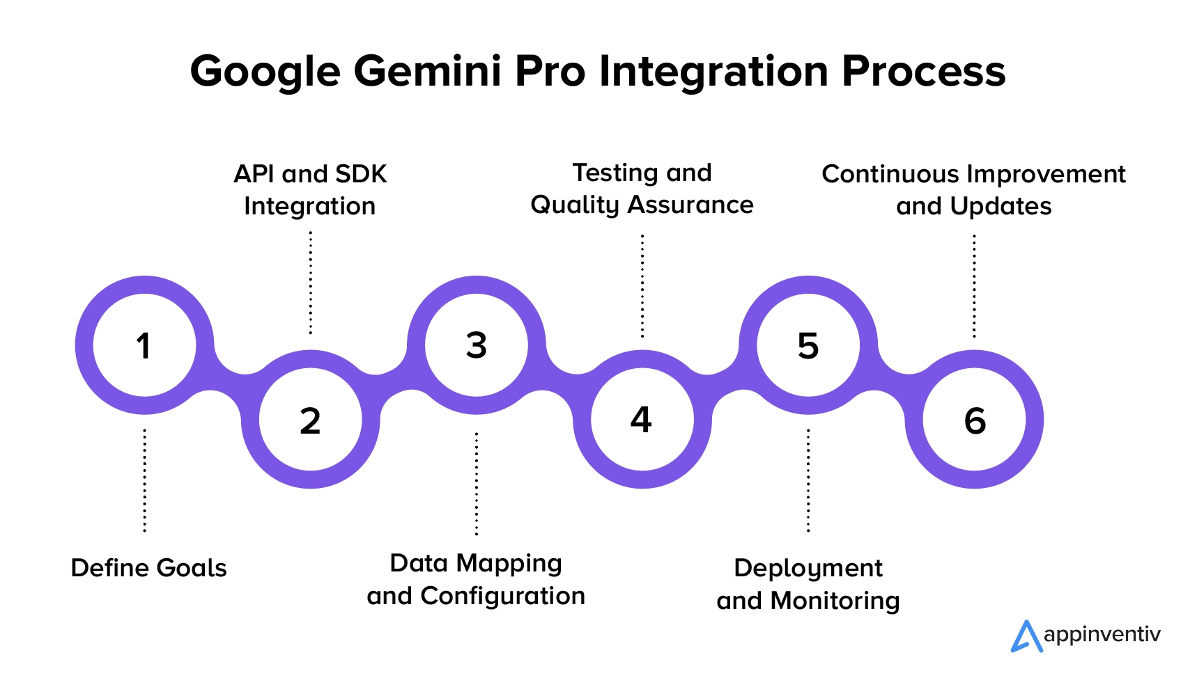 Google Gemini Pro Integration Process