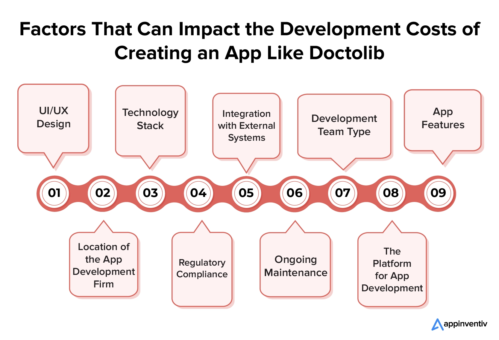 Faktoren, die sich auf die Entwicklungskosten für die Erstellung einer App wie Doctolib auswirken können