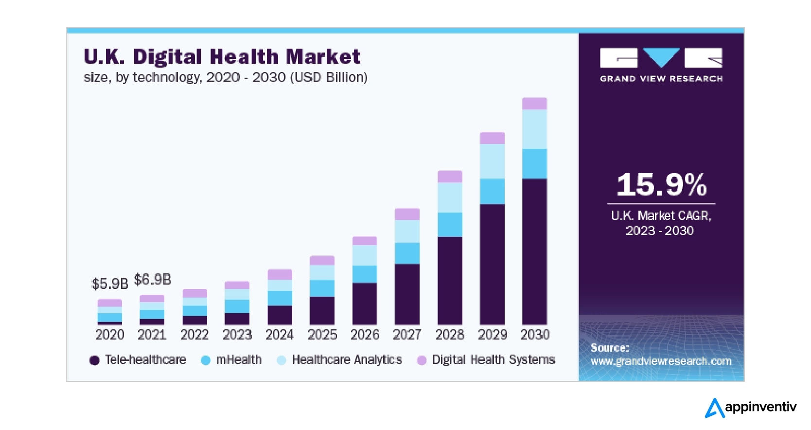 Größe des digitalen Gesundheitsmarktes im Vereinigten Königreich