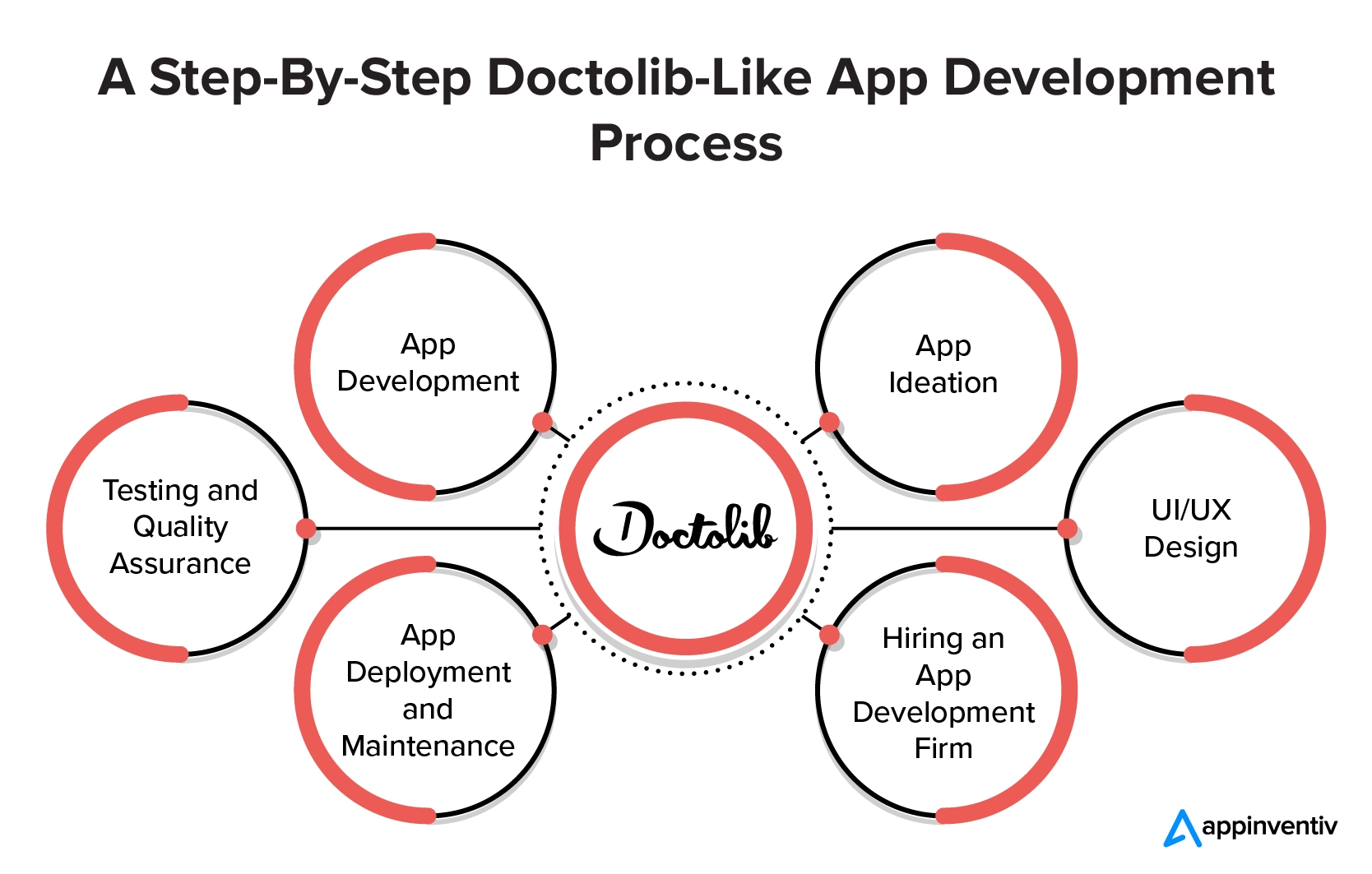 Um processo passo a passo de desenvolvimento de aplicativos semelhante ao Doctolib