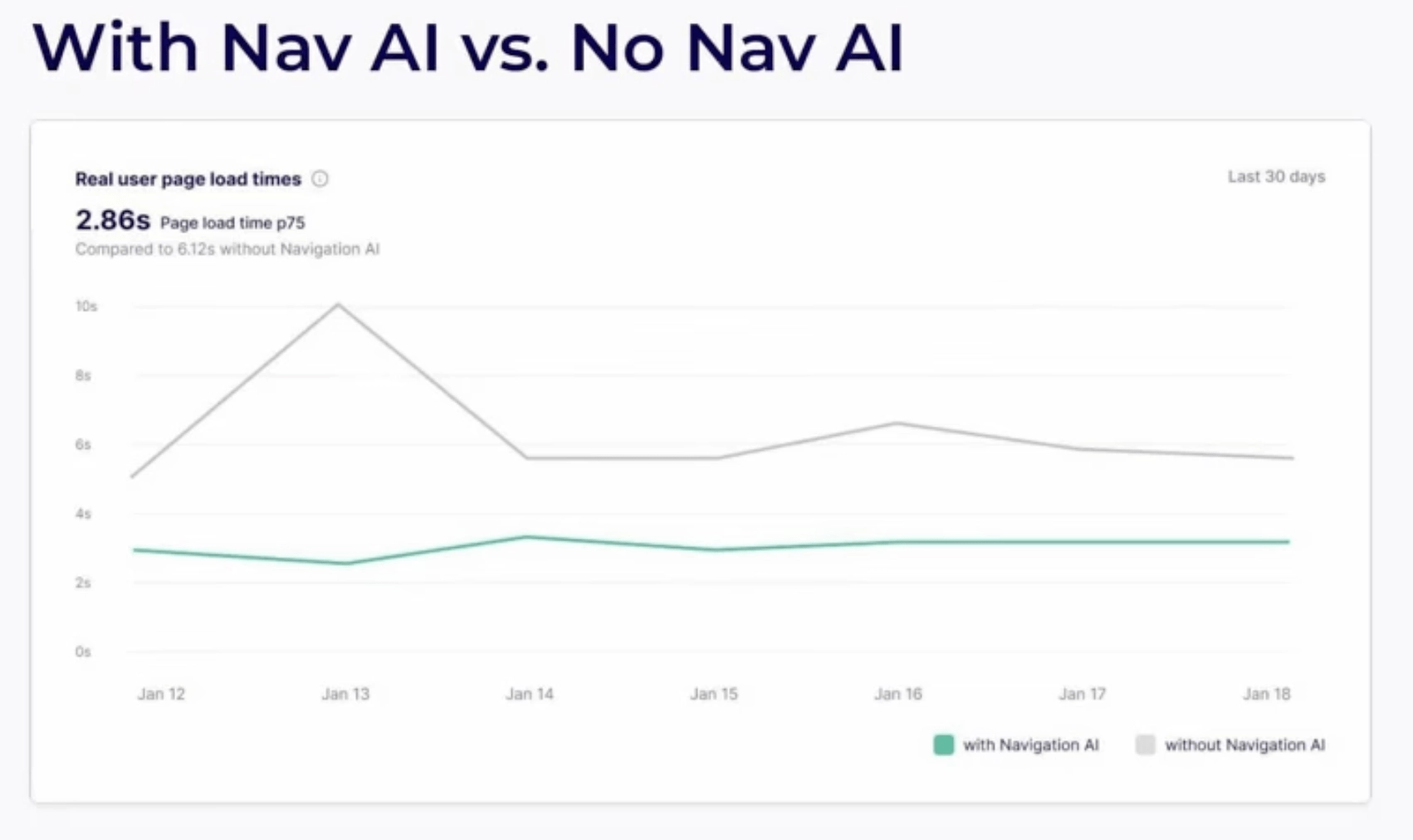 النتيجة مع Nav AI مقابل عدم وجود Nav AI