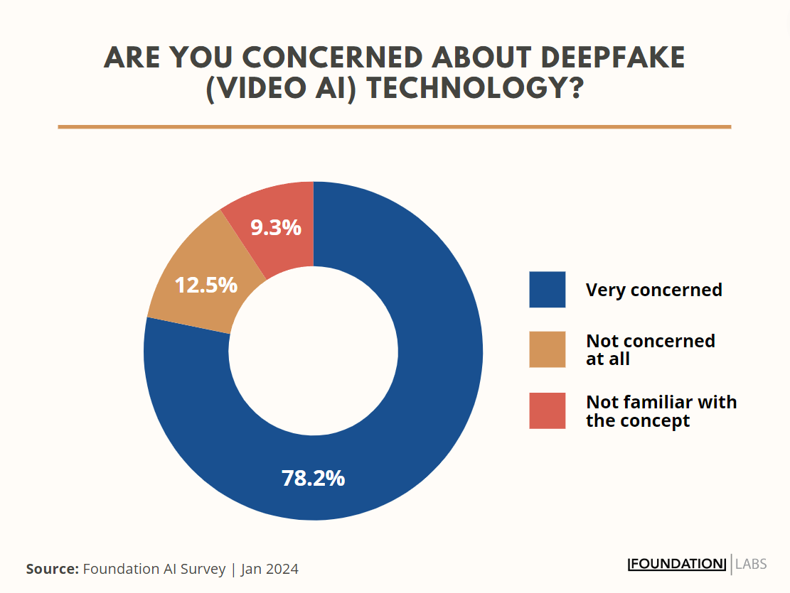 78% ของนักการตลาดมีความกังวลอย่างมากเกี่ยวกับผลกระทบของเทคโนโลยีวิดีโอ Deepfake