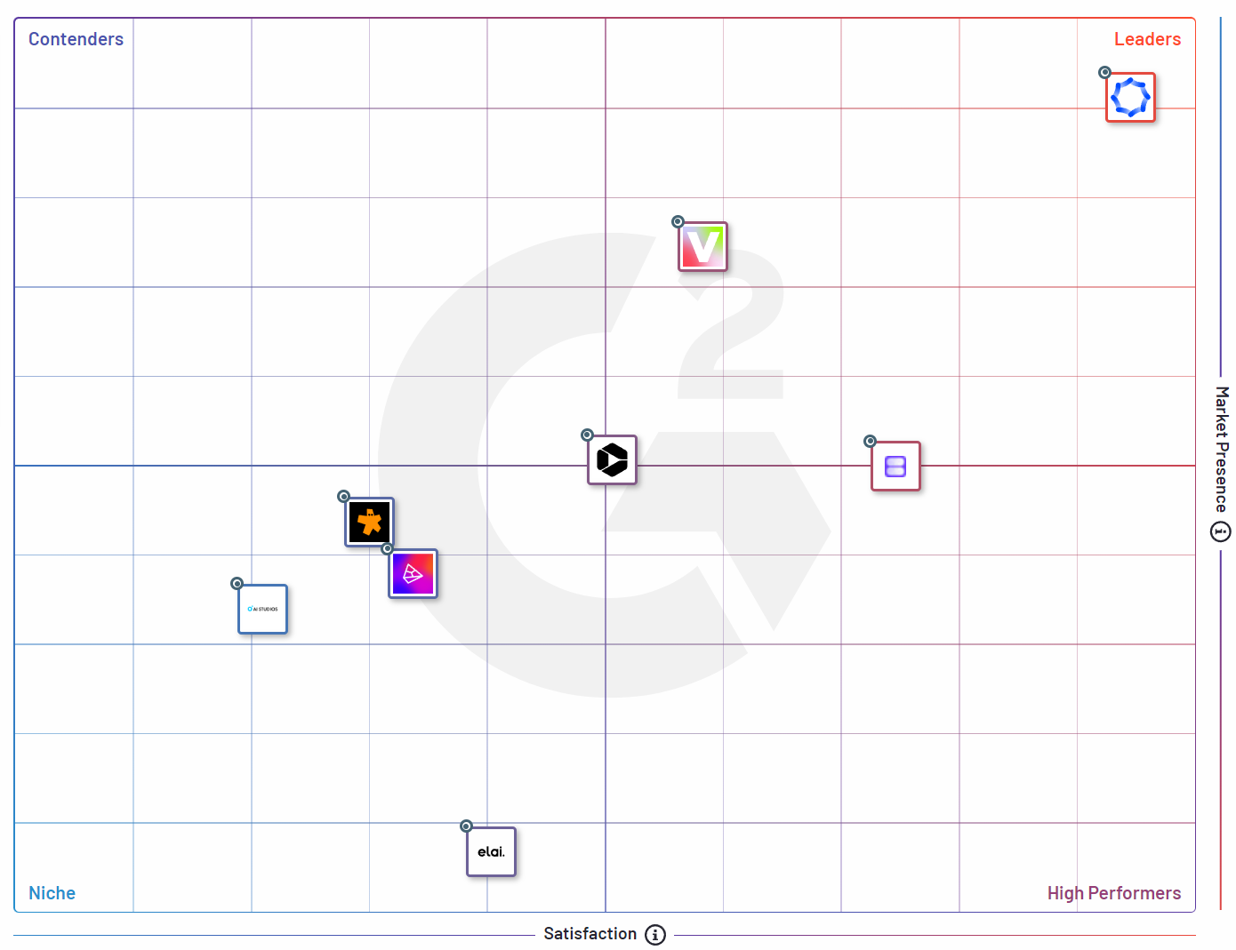 G2 Grid สำหรับเครื่องสร้างวิดีโอ AI แสดงให้เห็นว่า Synthesia เป็นผู้นำในอุตสาหกรรมด้วยอัตรากำไรที่กว้าง