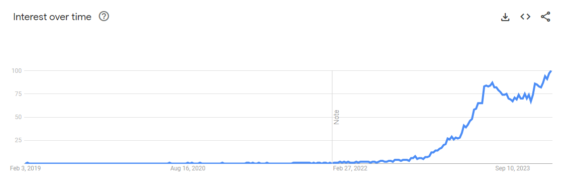 ตาม Google Trends ความสนใจในคำค้นหา "AI Video Generator" เพิ่มขึ้นอย่างรวดเร็วในช่วงสองปีที่ผ่านมา