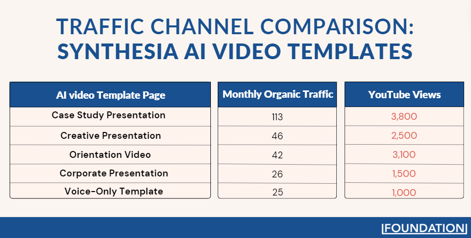 เทมเพลตวิดีโอ AI ของ Synthesia ช่วยให้มีการเข้าชมผ่าน YouTube มากกว่าการค้นหาทั่วไป