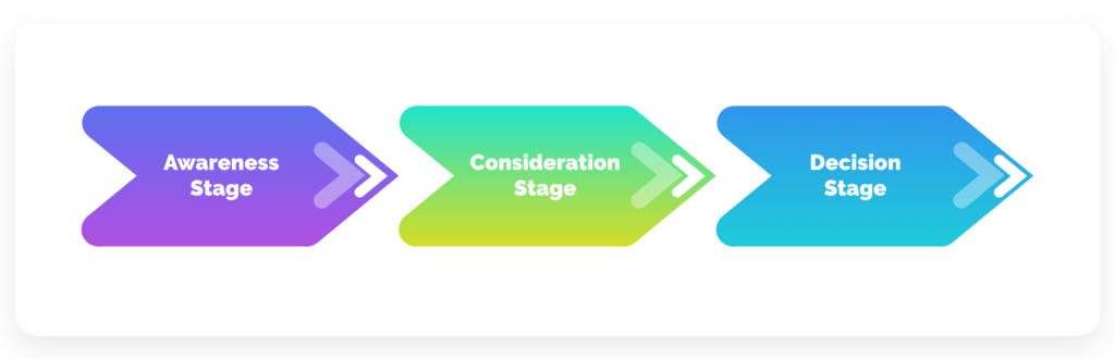 A jornada do comprador, composta por etapas de conscientização, consideração e decisão
