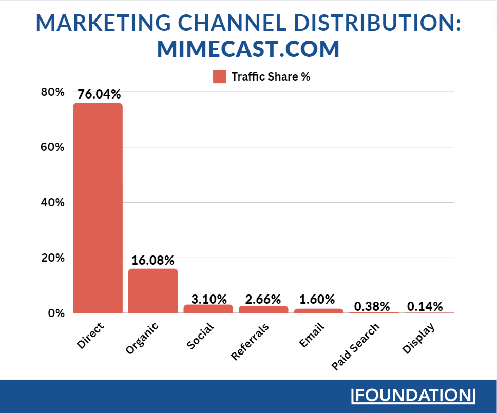 Mimecast direciona a maior parte de seu tráfego por meio de pesquisa direta e orgânica