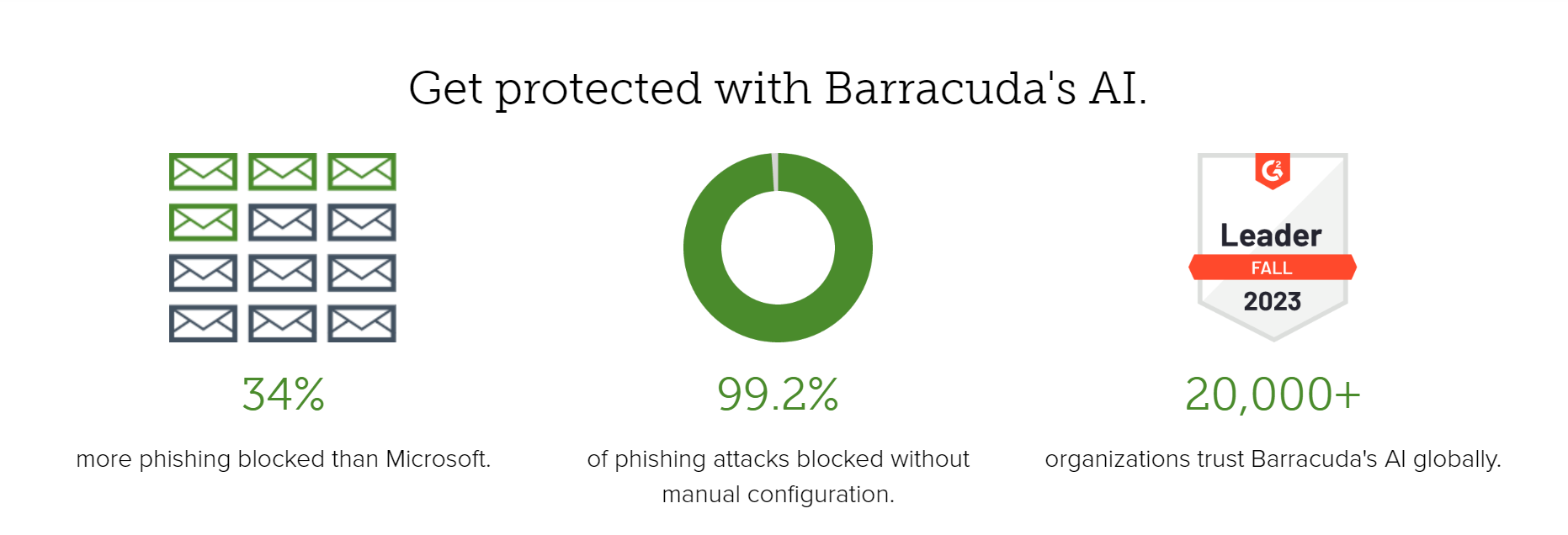 A página inicial do Barracuda explica como sua ferramenta com tecnologia de IA ajuda os clientes a bloquear mais ataques de phishing