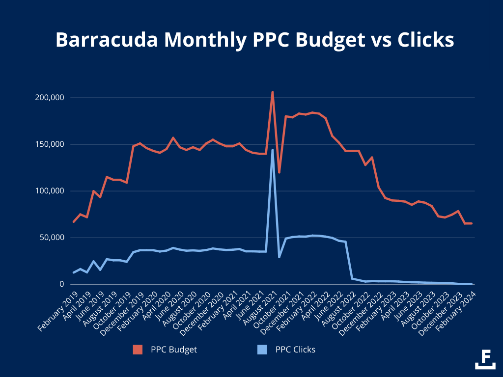 A Mimecast reduziu seu orçamento de PPC em mais da metade nos últimos dois anos, de US$ 180 mil para US$ 79 mil, com uma queda enorme nos cliques de PPC