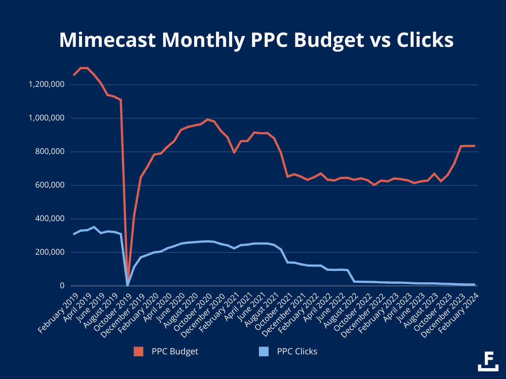 A Barracuda viu uma queda consistente nos cliques PPC, apesar de manter seu orçamento estável e até mesmo aumentá-lo nos últimos seis meses