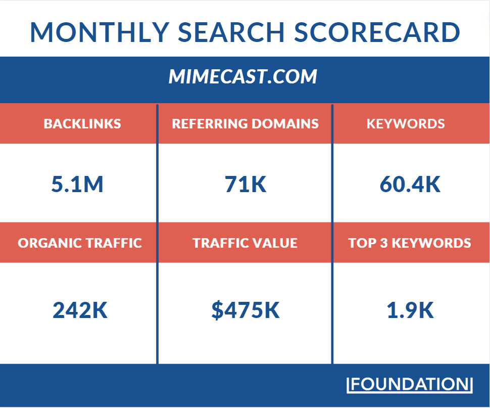 Mimecast atrai mais de 242.000 visitantes orgânicos por mês no valor de US$ 475.000