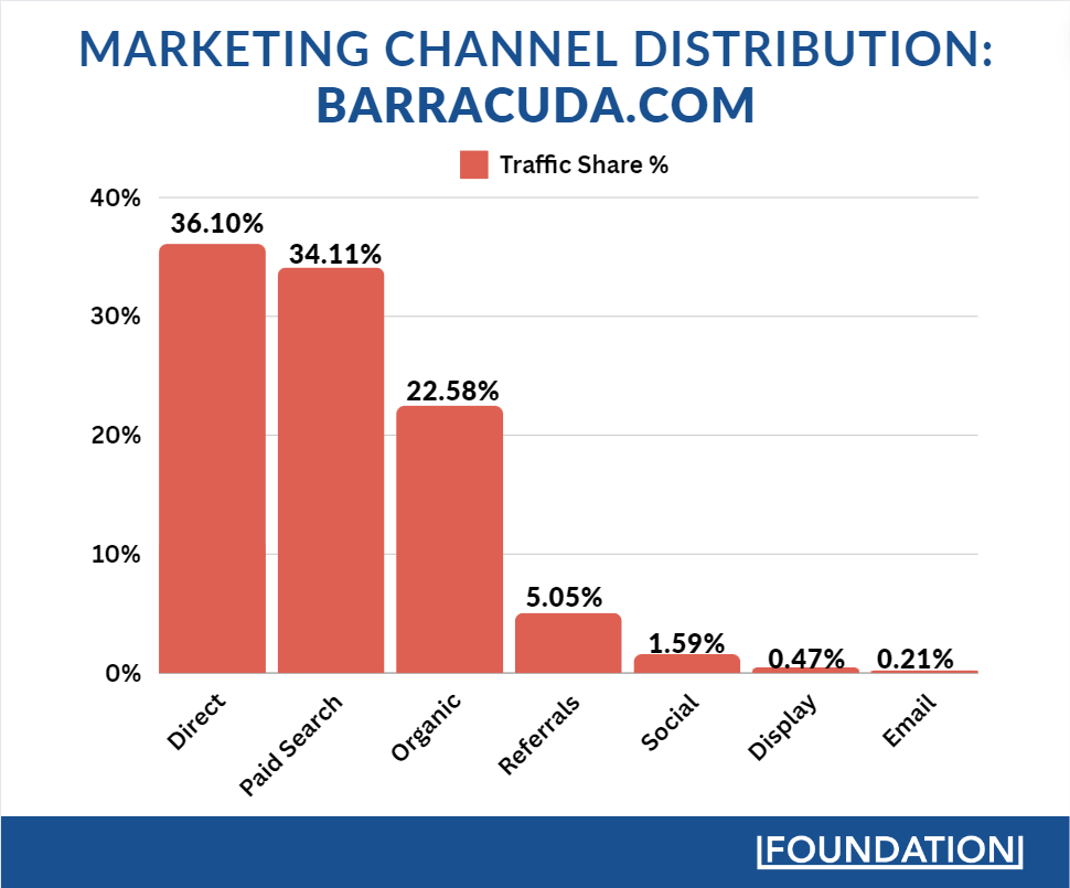 Barracuda traz tráfego para seu site principalmente por meio de pesquisa direta e paga, com orgânico em terceiro lugar