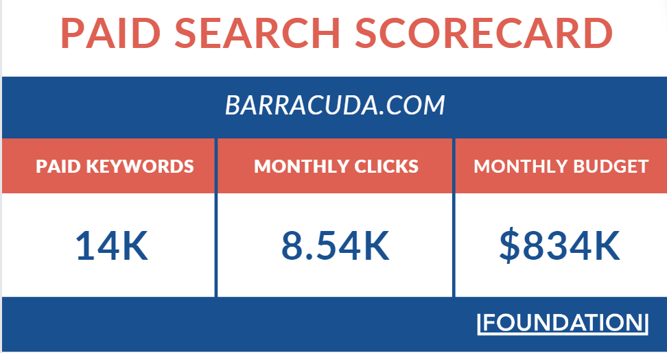 Barracuda gera mais de 8.500 cliques por meio de anúncios pagos todos os meses, gastando cerca de US$ 834.000